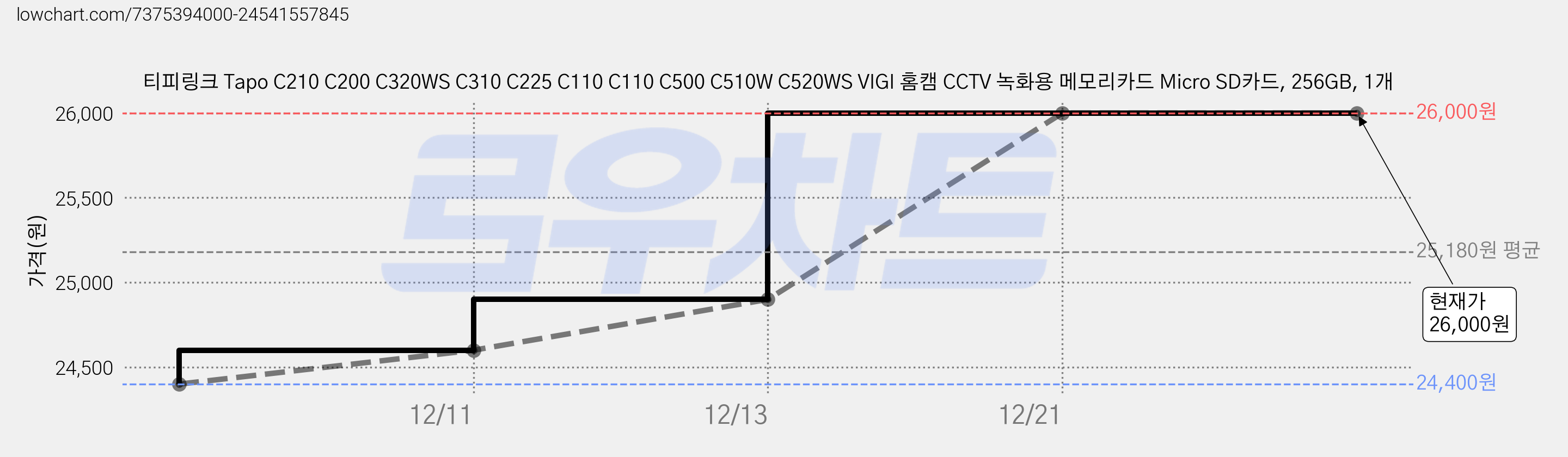 티피링크 Tapo C210 C200 C320WS C310 C225 C110 C110 C500 C510W C520WS VIGI 홈캠 CCTV 녹화용 메모리카드 Micro SD카드, 256GB, 1개 가격 변동 차트, 현재가 26,000원, 역대최저가