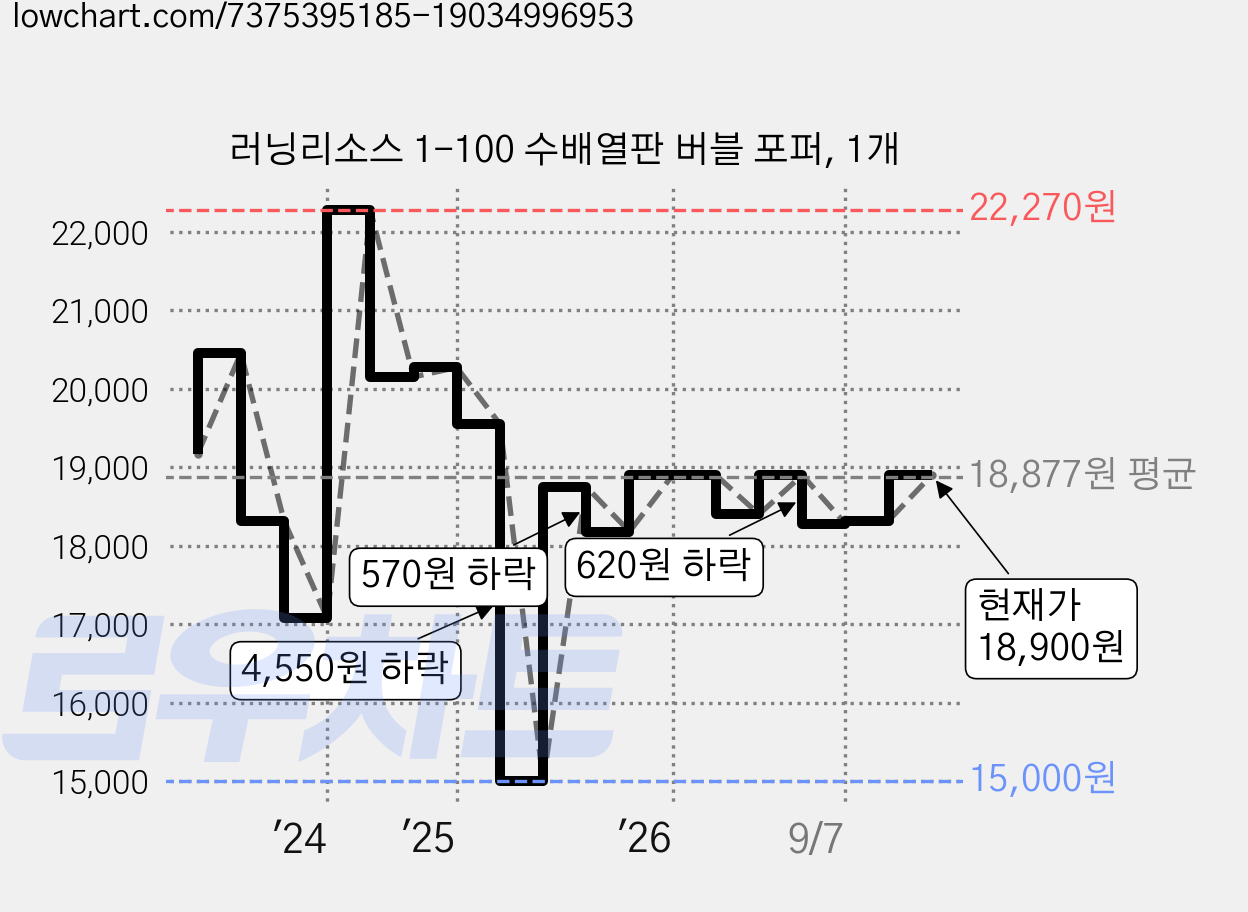 러닝리소스 1-100 수배열판 버블 포퍼, 1개 가격 변동 차트, 현재가 18,700원, 관측 최저가 15,000원