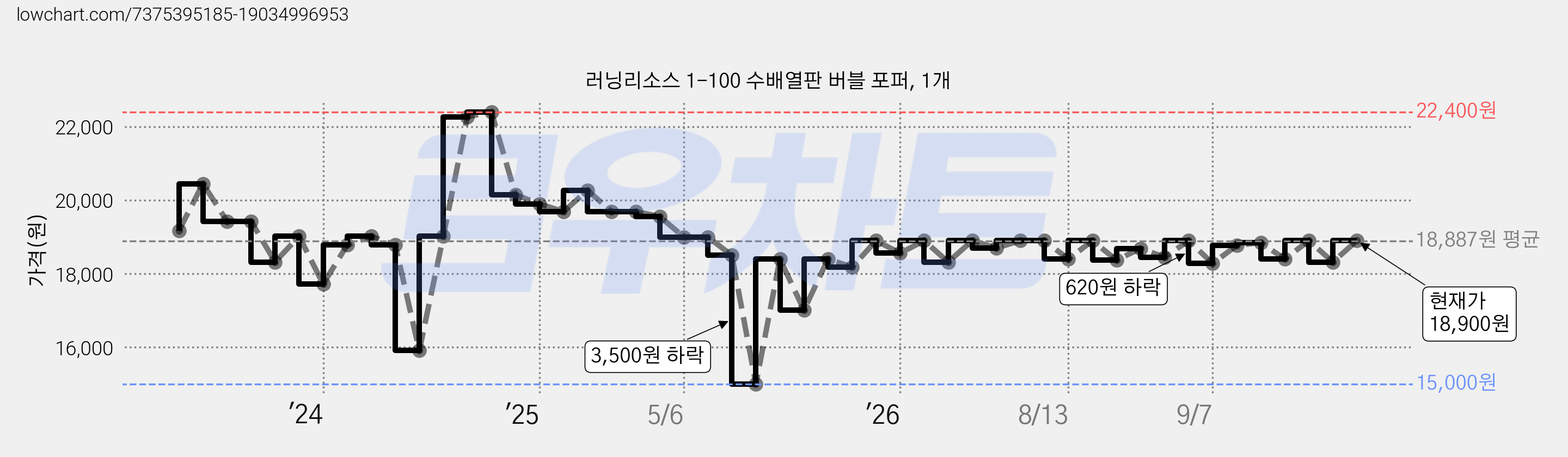 러닝리소스 1-100 수배열판 버블 포퍼, 1개 가격 변동 차트, 현재가 18,700원, 관측 최저가 15,000원