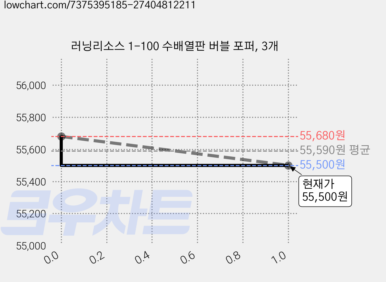 러닝리소스 1-100 수배열판 버블 포퍼, 3개 가격 변동 차트, 현재가 55,500원, 관측 최저가 55,380원