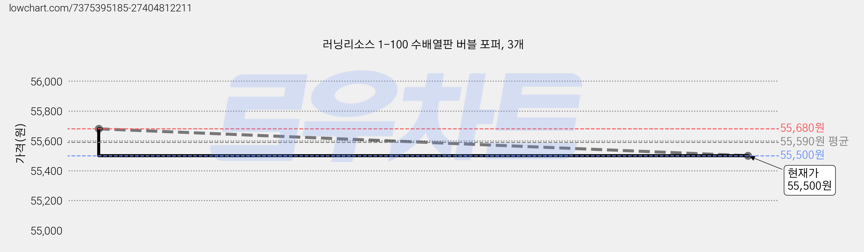 러닝리소스 1-100 수배열판 버블 포퍼, 3개 가격 변동 차트, 현재가 55,500원, 관측 최저가 55,380원
