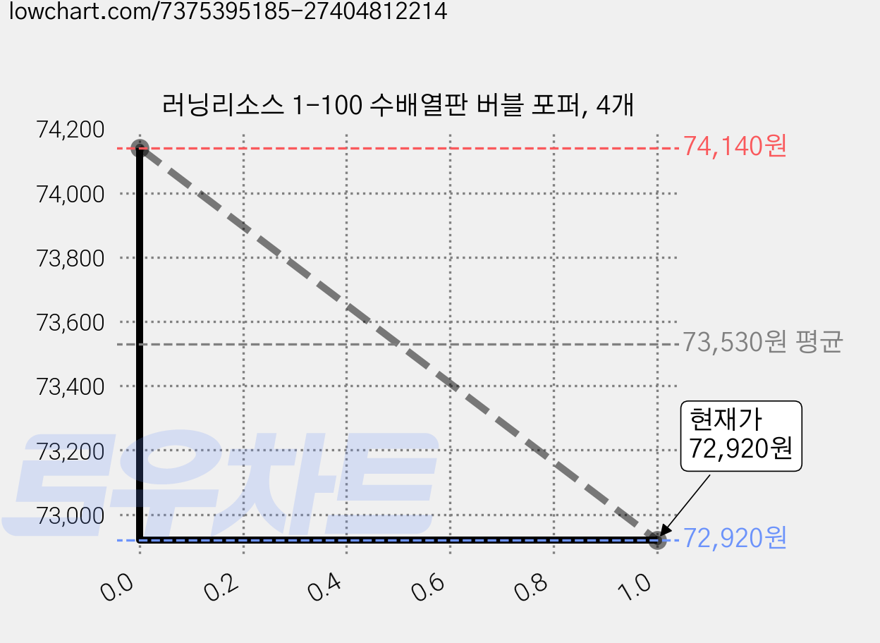 러닝리소스 1-100 수배열판 버블 포퍼, 4개 가격 변동 차트, 현재가 71,300원, 역대최저가