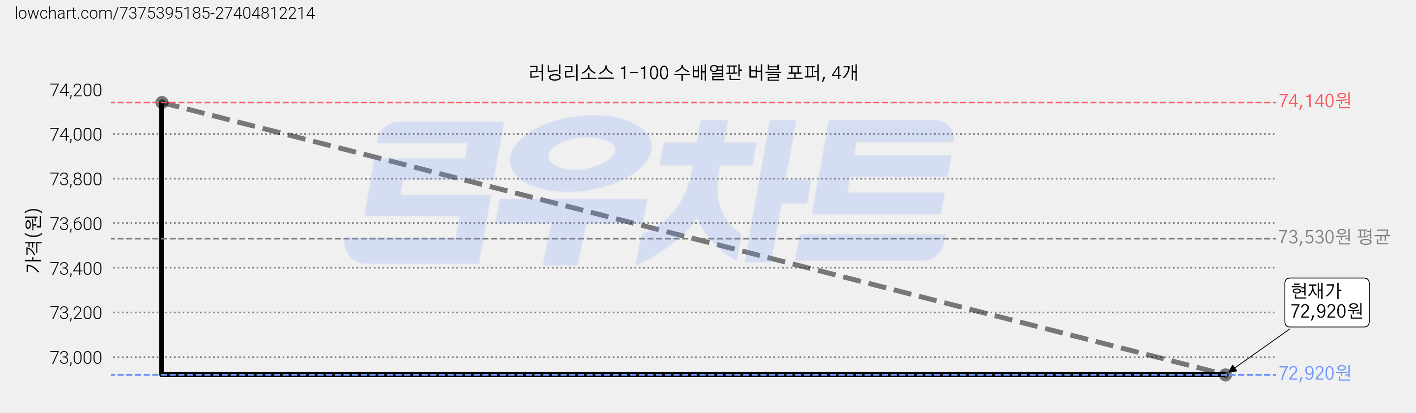러닝리소스 1-100 수배열판 버블 포퍼, 4개 가격 변동 차트, 현재가 71,300원, 역대최저가