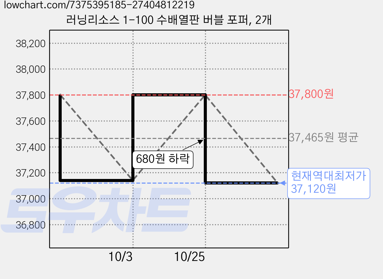 러닝리소스 1-100 수배열판 버블 포퍼, 2개 가격 변동 차트, 현재가 37,120원, 역대최저가