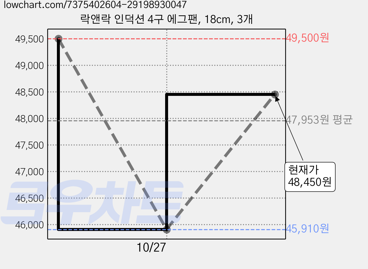 락앤락 인덕션 4구 에그팬, 18cm, 3개 가격 변동 차트, 현재가 48,450원, 관측 최저가 45,910원