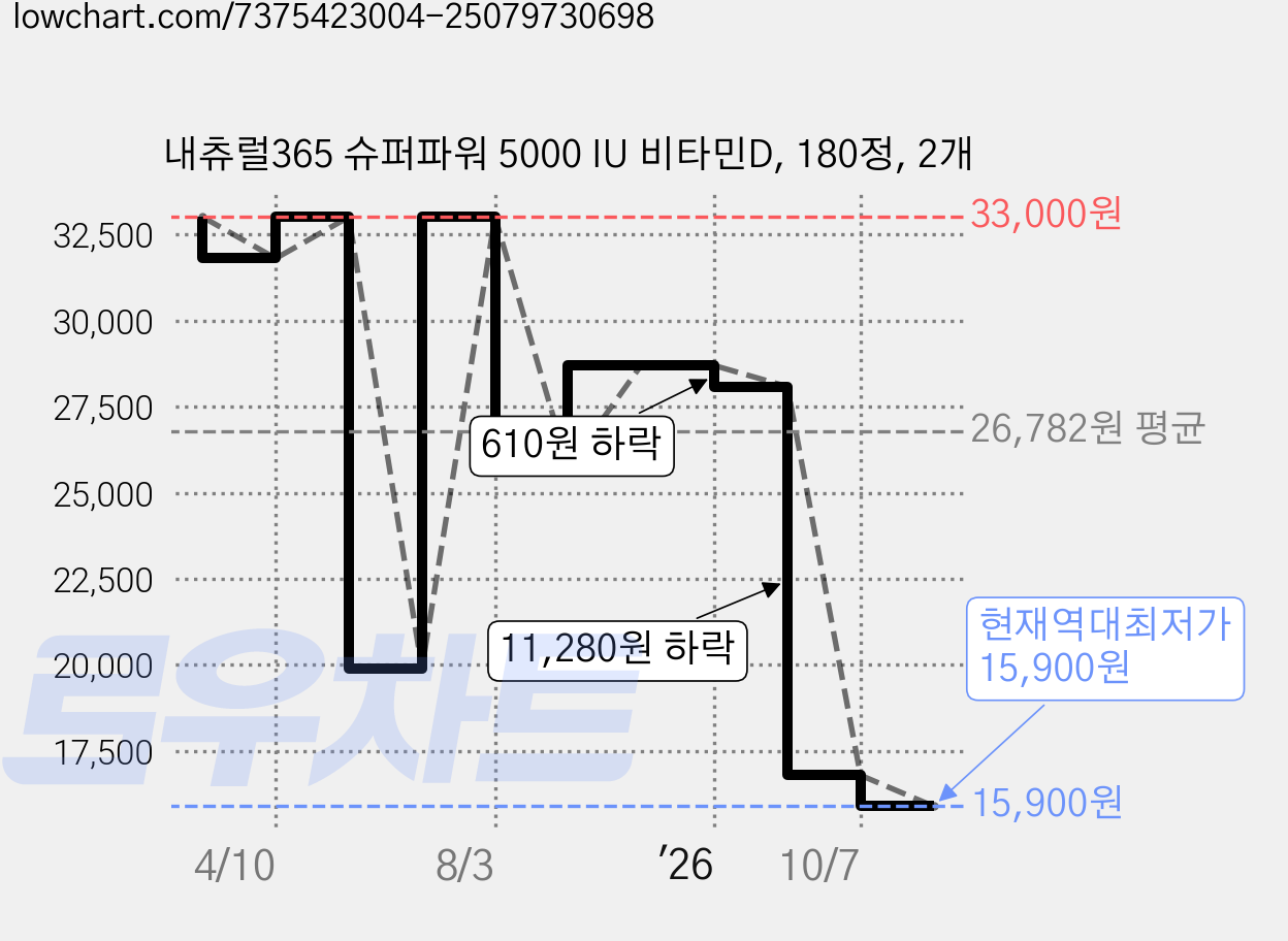 내츄럴365 슈퍼파워 5000 IU 비타민D, 180정, 2개 가격 변동 차트, 현재가 15,900원, 역대최저가