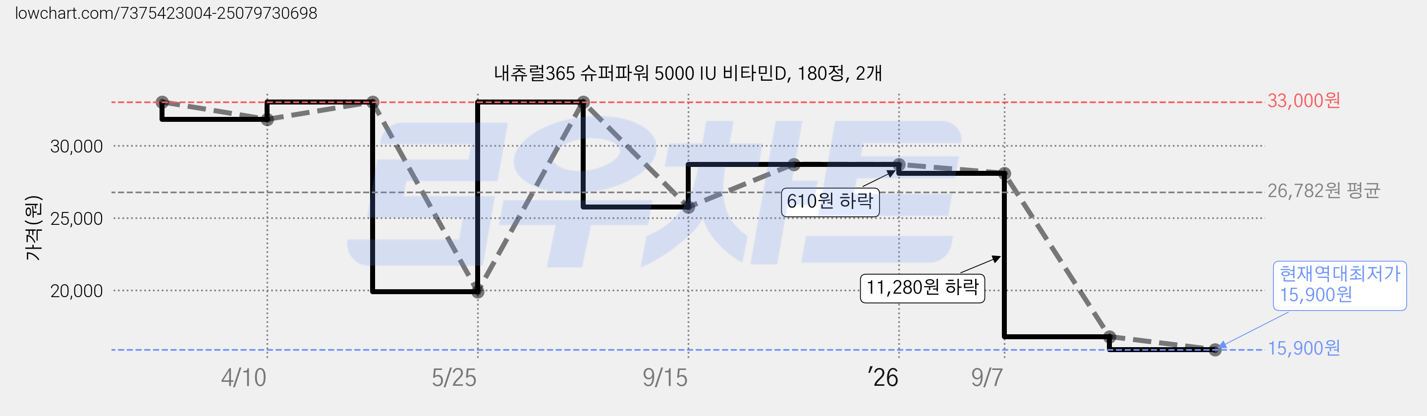 내츄럴365 슈퍼파워 5000 IU 비타민D, 180정, 2개 가격 변동 차트, 현재가 15,900원, 역대최저가