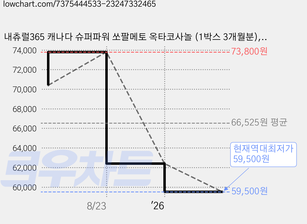 내츄럴365 캐나다 슈퍼파워 쏘팔메토 옥타코사놀 (1박스 3개월분), 90정, 3개 가격 변동 차트, 현재가 59,500원, 역대최저가