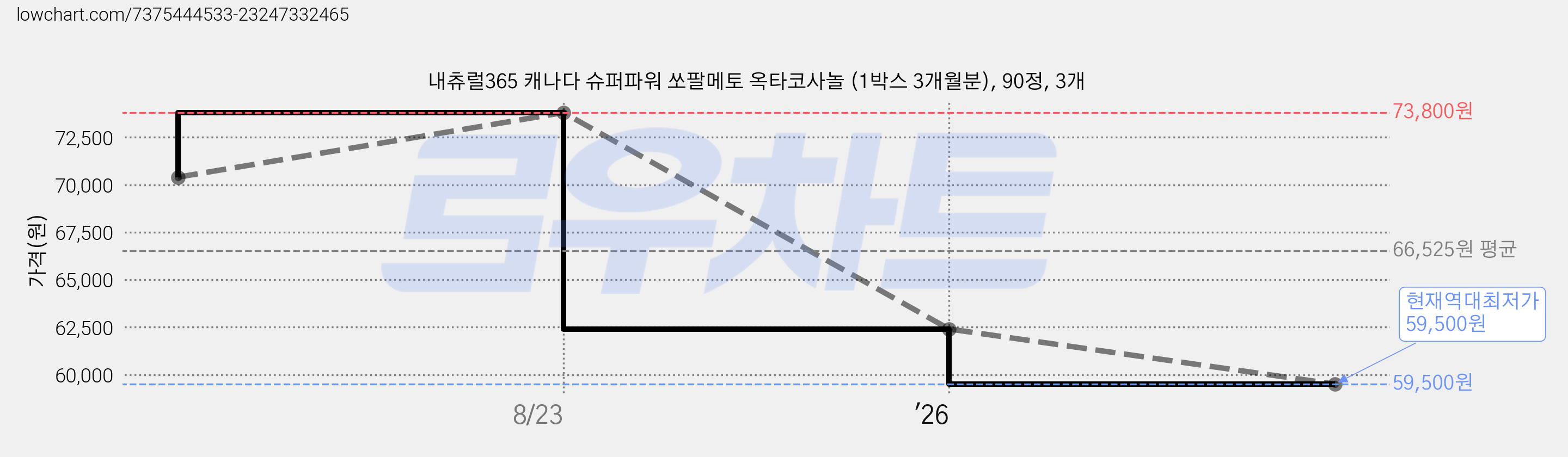 내츄럴365 캐나다 슈퍼파워 쏘팔메토 옥타코사놀 (1박스 3개월분), 90정, 3개 가격 변동 차트, 현재가 59,500원, 역대최저가
