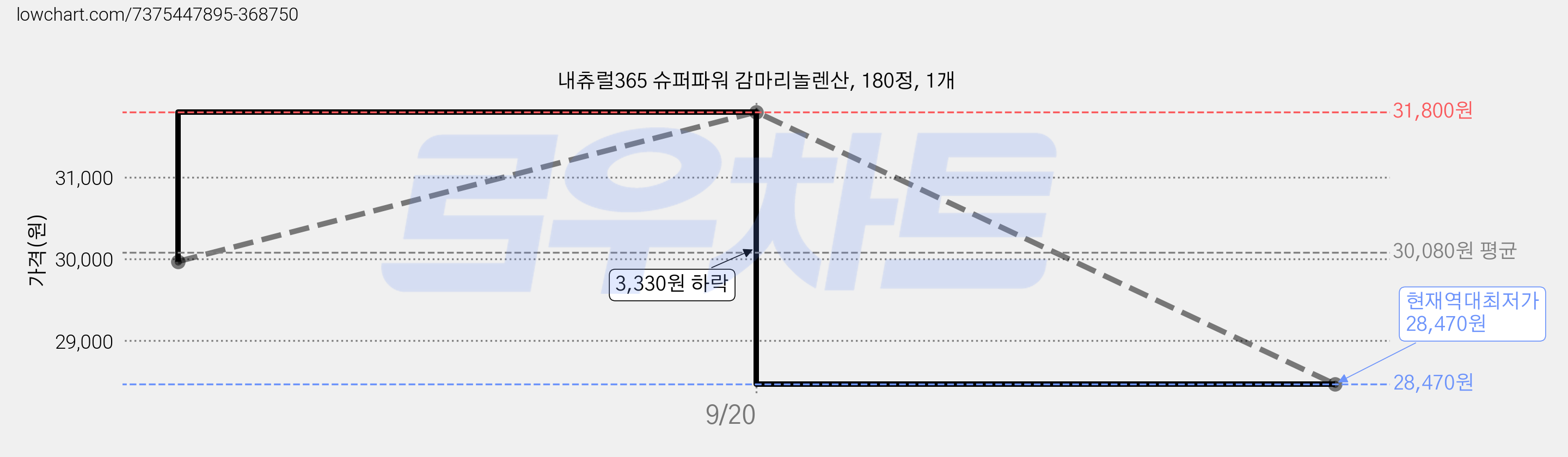 내츄럴365 슈퍼파워 감마리놀렌산, 180정, 1개 가격 변동 차트, 현재가 28,470원, 역대최저가