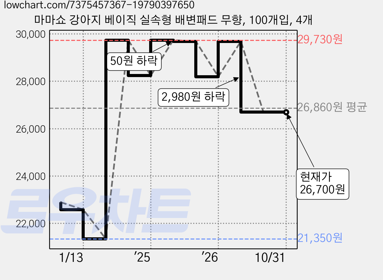 마마쇼 강아지 베이직 실속형 배변패드 무향, 100개입, 4개 가격 변동 차트, 현재가 26,700원, 관측 최저가 21,350원
