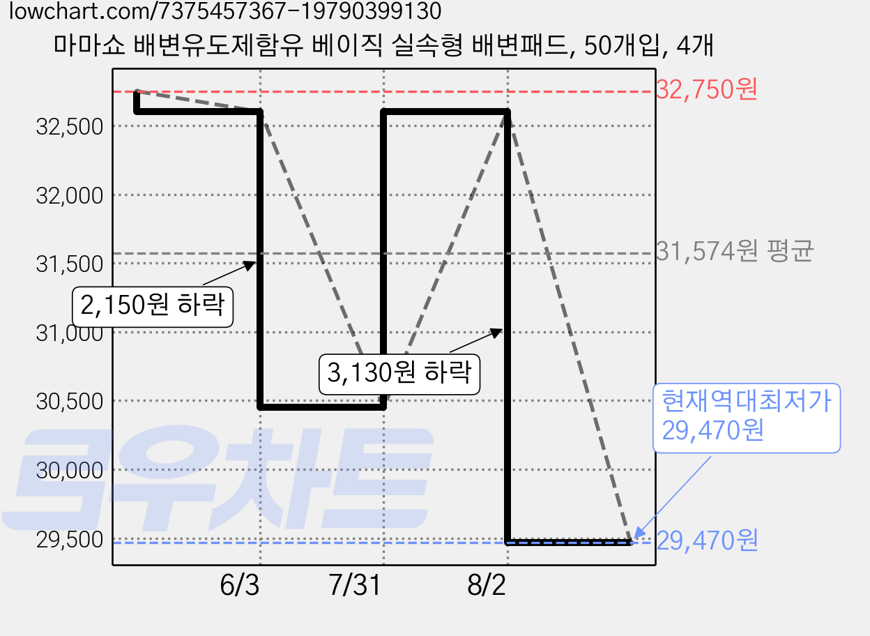 마마쇼 배변유도제함유 베이직 실속형 배변패드, 50개입, 4개 가격 변동 차트, 현재가 29,470원, 역대최저가