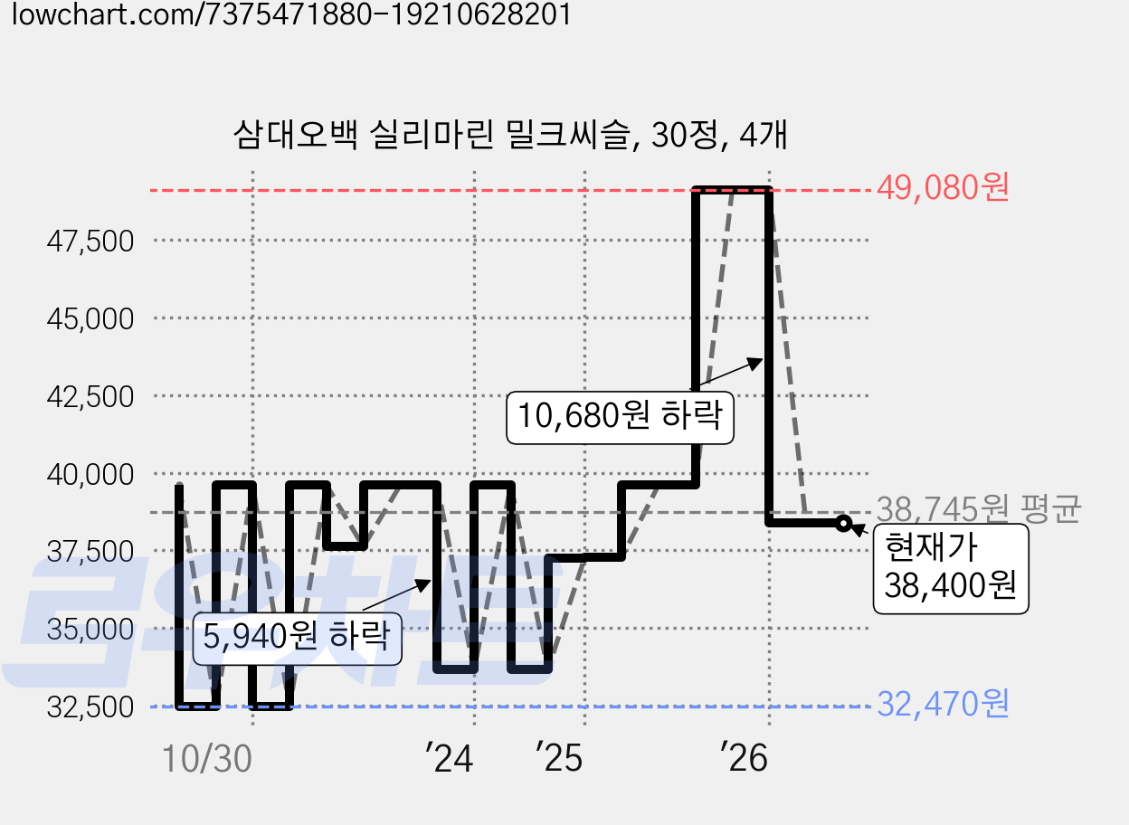 삼대오백 실리마린 밀크씨슬, 30정, 4개 가격 변동 차트, 현재가 38,400원, 관측 최저가 26,530원