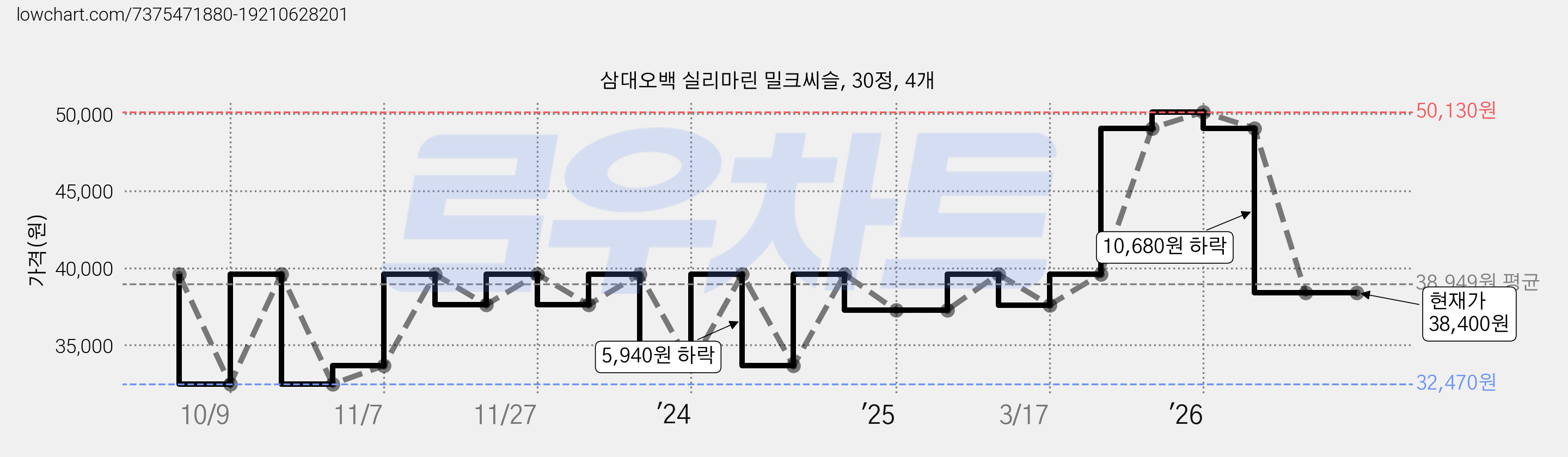삼대오백 실리마린 밀크씨슬, 30정, 4개 가격 변동 차트, 현재가 38,400원, 관측 최저가 26,530원