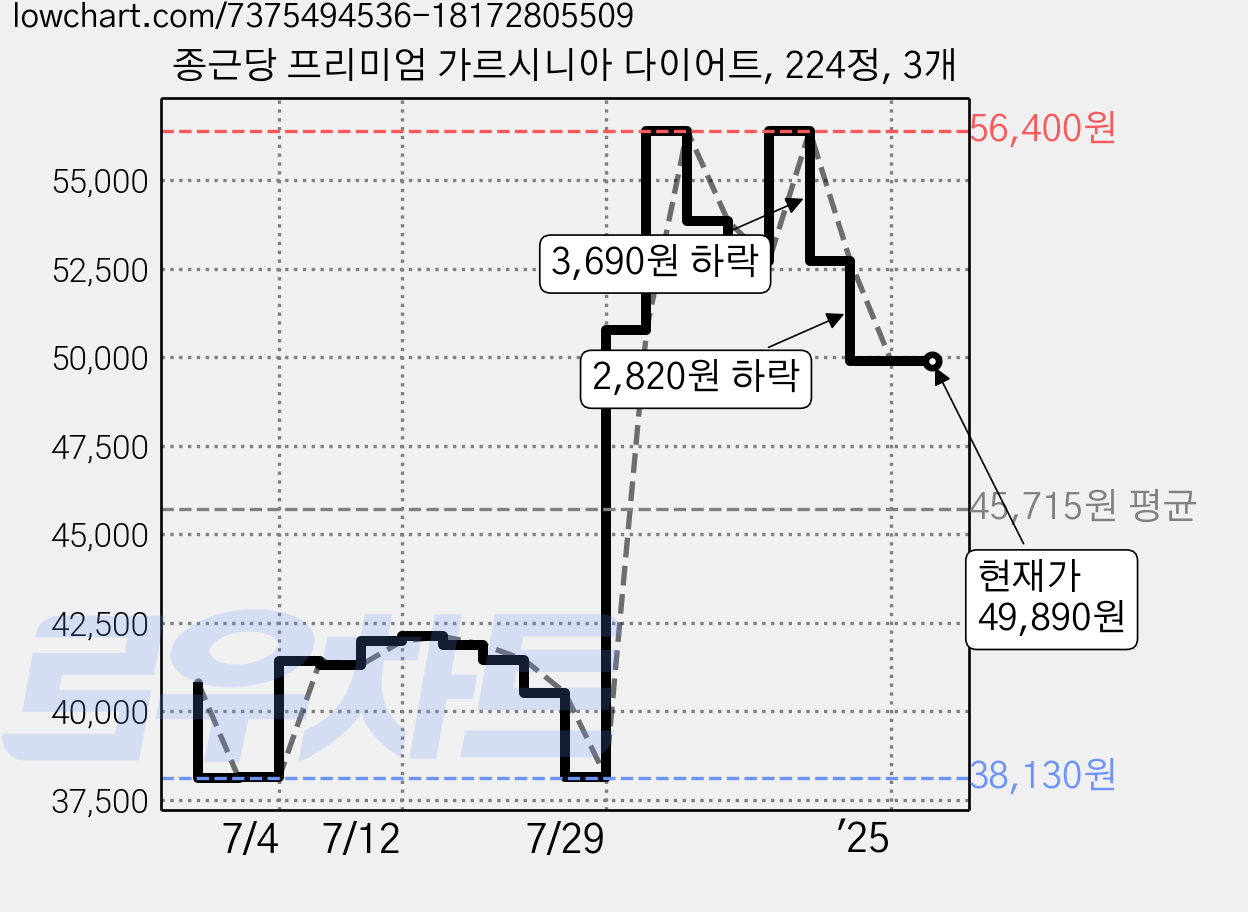 종근당 프리미엄 가르시니아 다이어트, 224정, 3개 가격 변동 차트, 현재가 49,890원, 역대최저가