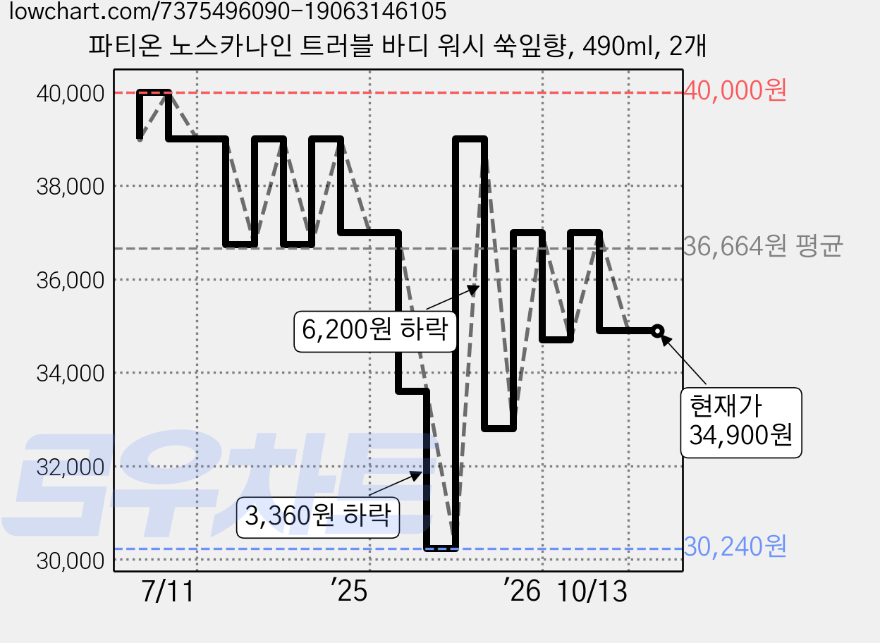 파티온 노스카나인 트러블 바디 워시 쑥잎향, 490ml, 2개 가격 변동 차트, 현재가 34,900원, 관측 최저가 30,240원