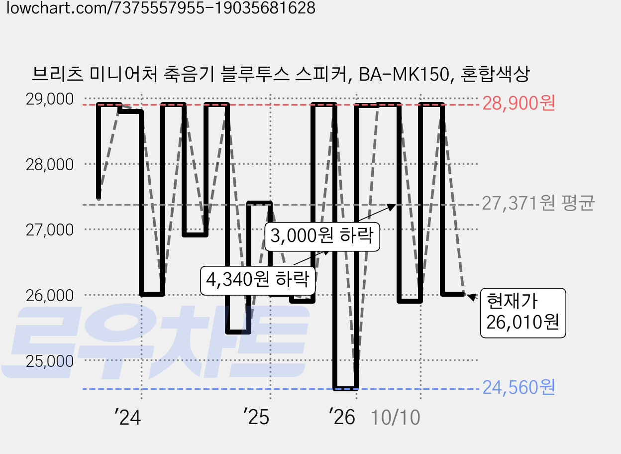 브리츠 미니어처 축음기 블루투스 스피커, BA-MK150, 혼합색상 가격 변동 차트, 현재가 26,010원, 관측 최저가 24,560원