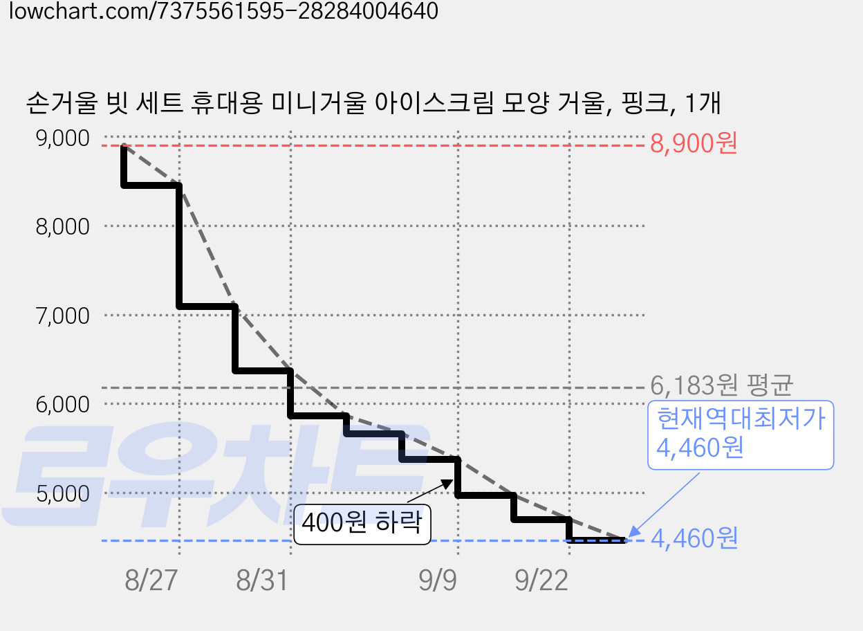 손거울 빗 세트 휴대용 미니거울 아이스크림 모양 거울, 핑크, 1개 가격 변동 차트, 현재가 4,460원, 역대최저가