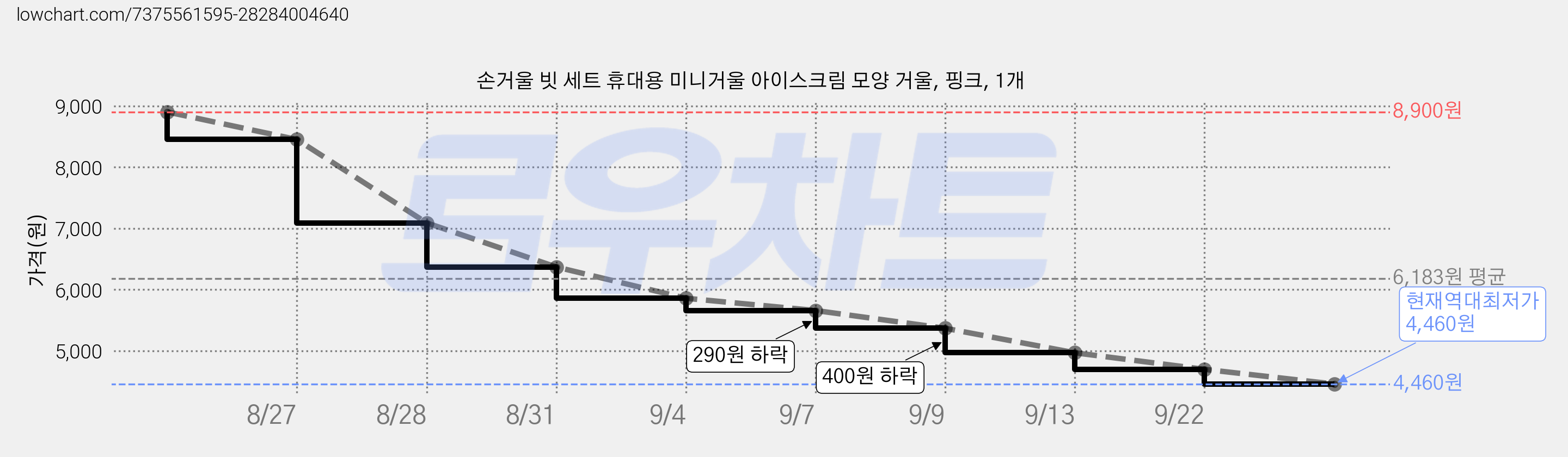 손거울 빗 세트 휴대용 미니거울 아이스크림 모양 거울, 핑크, 1개 가격 변동 차트, 현재가 4,460원, 역대최저가