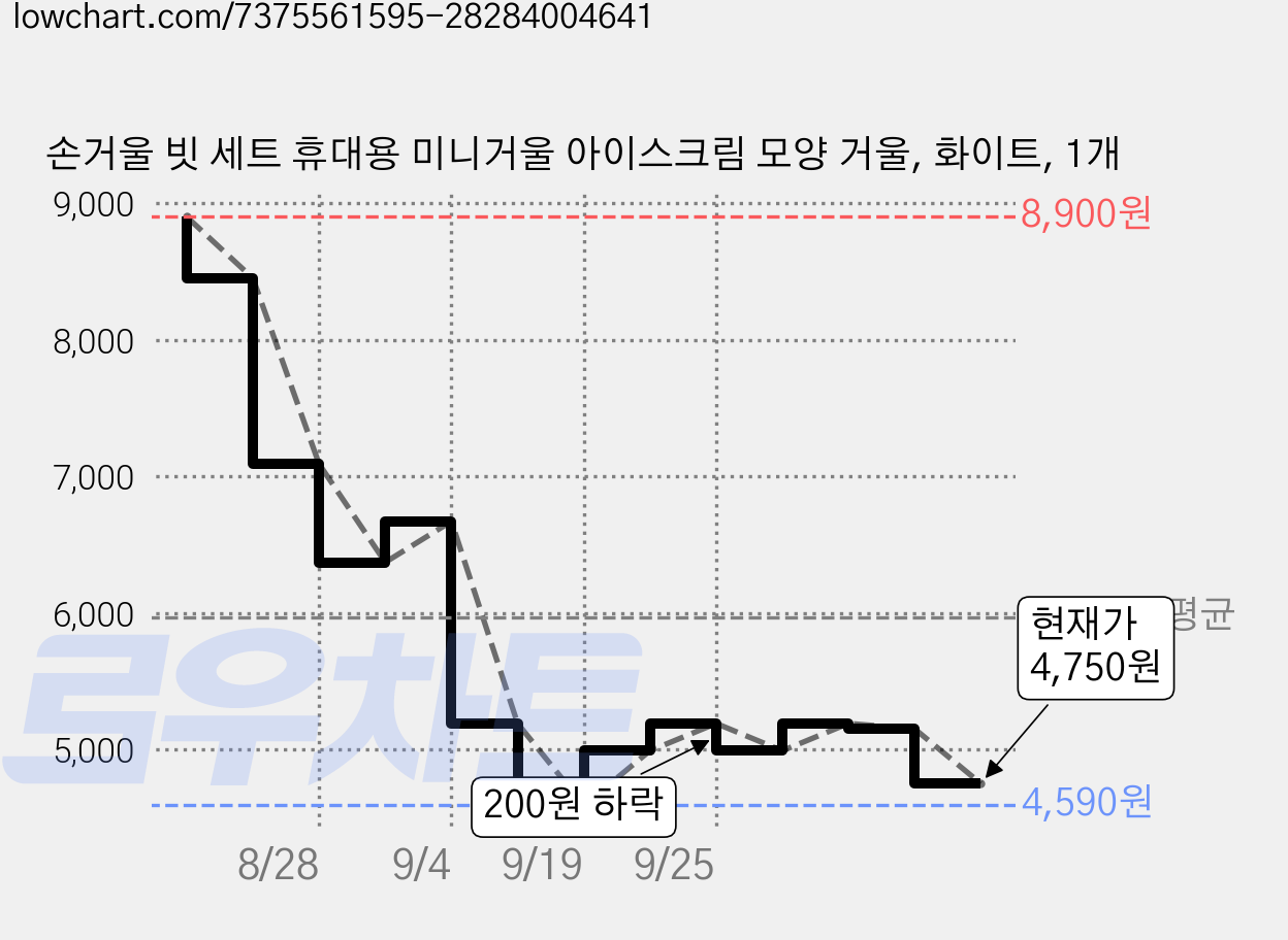 손거울 빗 세트 휴대용 미니거울 아이스크림 모양 거울, 화이트, 1개 가격 변동 차트, 현재가 4,750원, 관측 최저가 4,590원