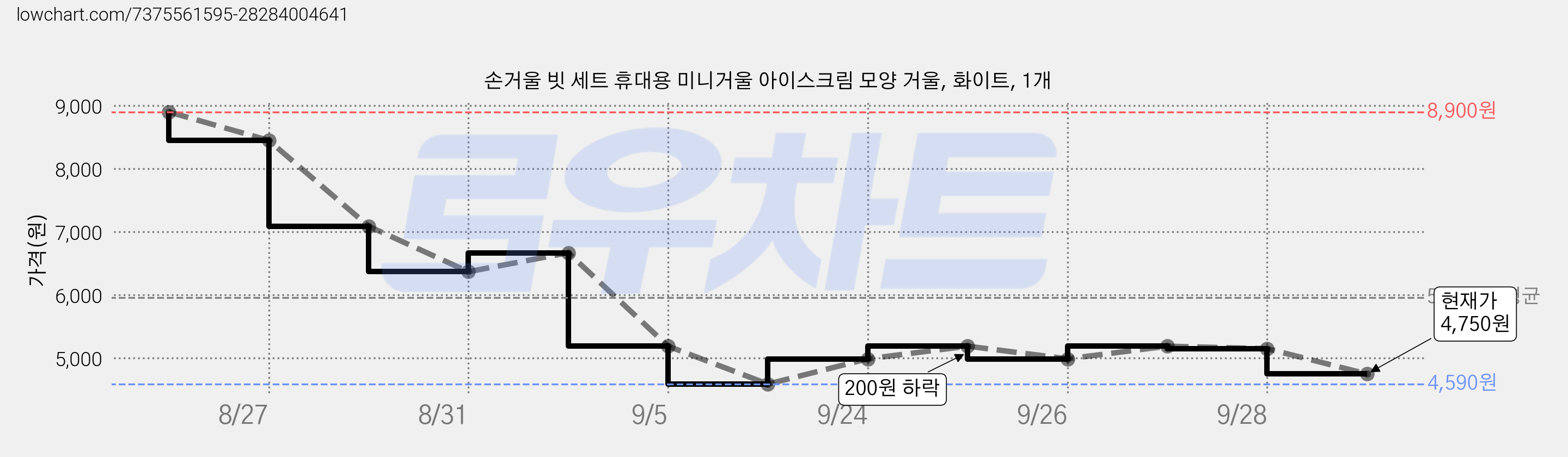 손거울 빗 세트 휴대용 미니거울 아이스크림 모양 거울, 화이트, 1개 가격 변동 차트, 현재가 4,750원, 관측 최저가 4,590원