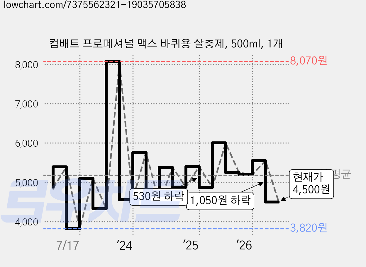 컴배트 프로페셔널 맥스 바퀴용 살충제, 500ml, 1개 가격 변동 차트, 현재가 4,500원, 관측 최저가 3,820원