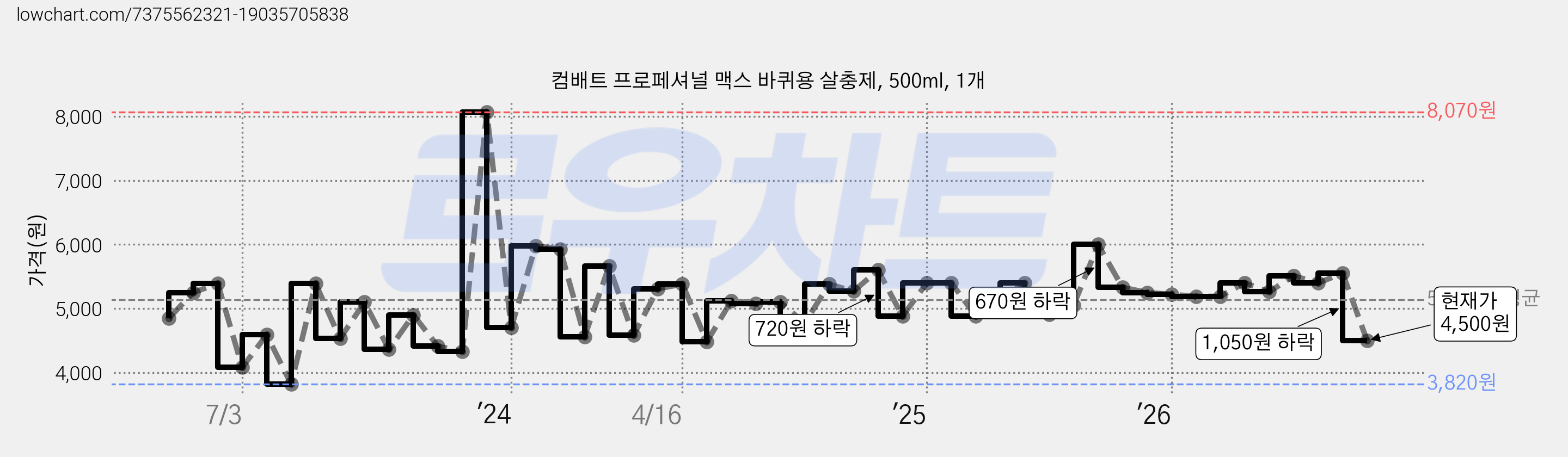컴배트 프로페셔널 맥스 바퀴용 살충제, 500ml, 1개 가격 변동 차트, 현재가 4,500원, 관측 최저가 3,820원