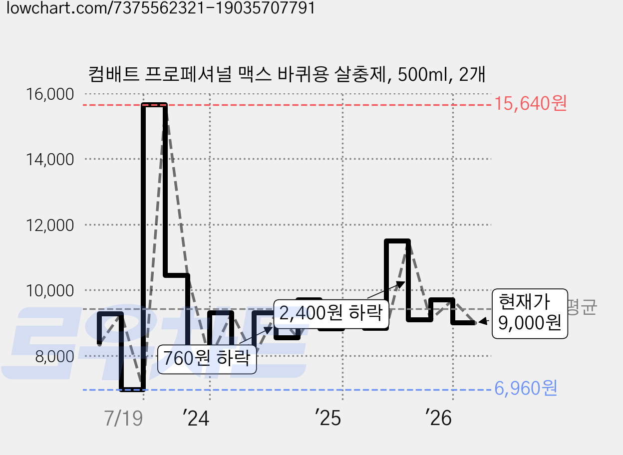 컴배트 프로페셔널 맥스 바퀴용 살충제, 500ml, 2개 가격 변동 차트, 현재가 9,000원, 관측 최저가 6,900원