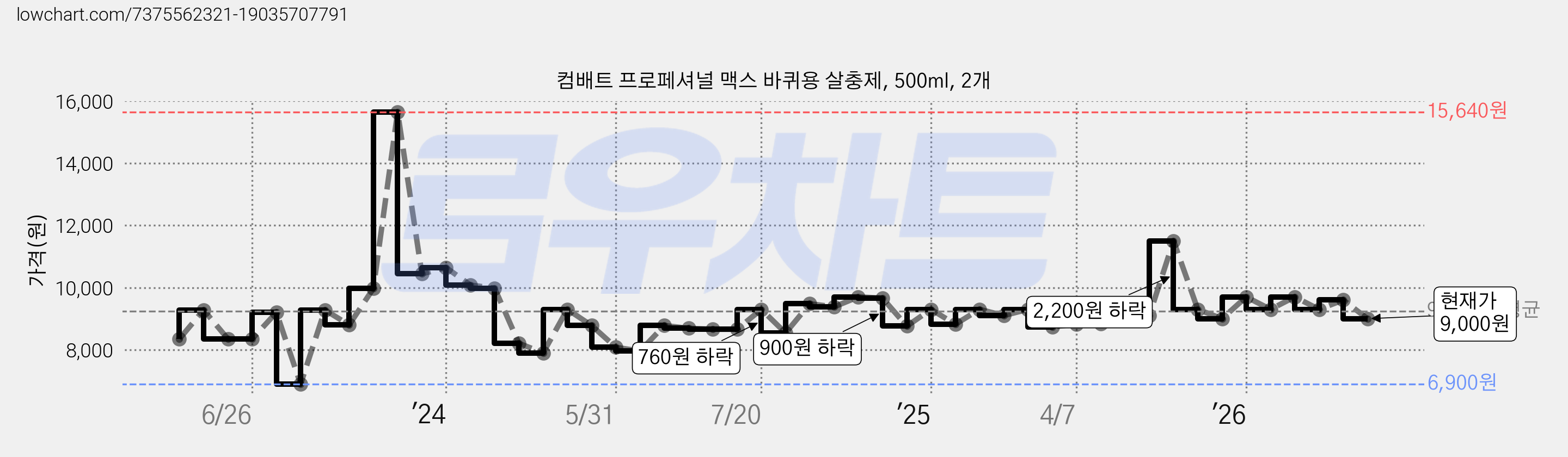 컴배트 프로페셔널 맥스 바퀴용 살충제, 500ml, 2개 가격 변동 차트, 현재가 9,000원, 관측 최저가 6,900원