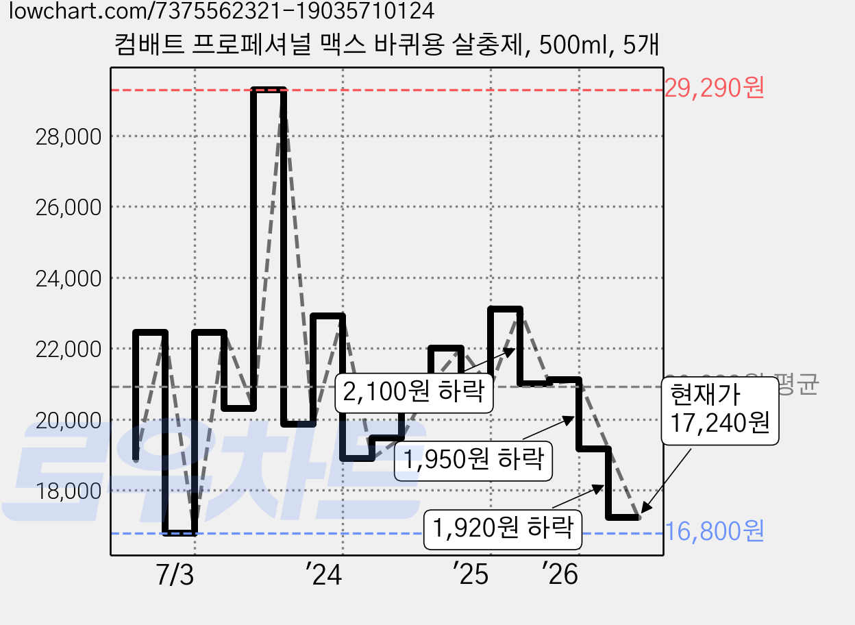 컴배트 프로페셔널 맥스 바퀴용 살충제, 500ml, 5개 가격 변동 차트, 현재가 17,240원, 관측 최저가 15,750원