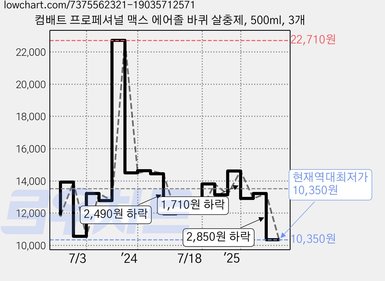 컴배트 프로페셔널 맥스 에어졸 바퀴 살충제, 500ml, 3개 가격 변동 차트, 현재가 10,350원, 역대최저가