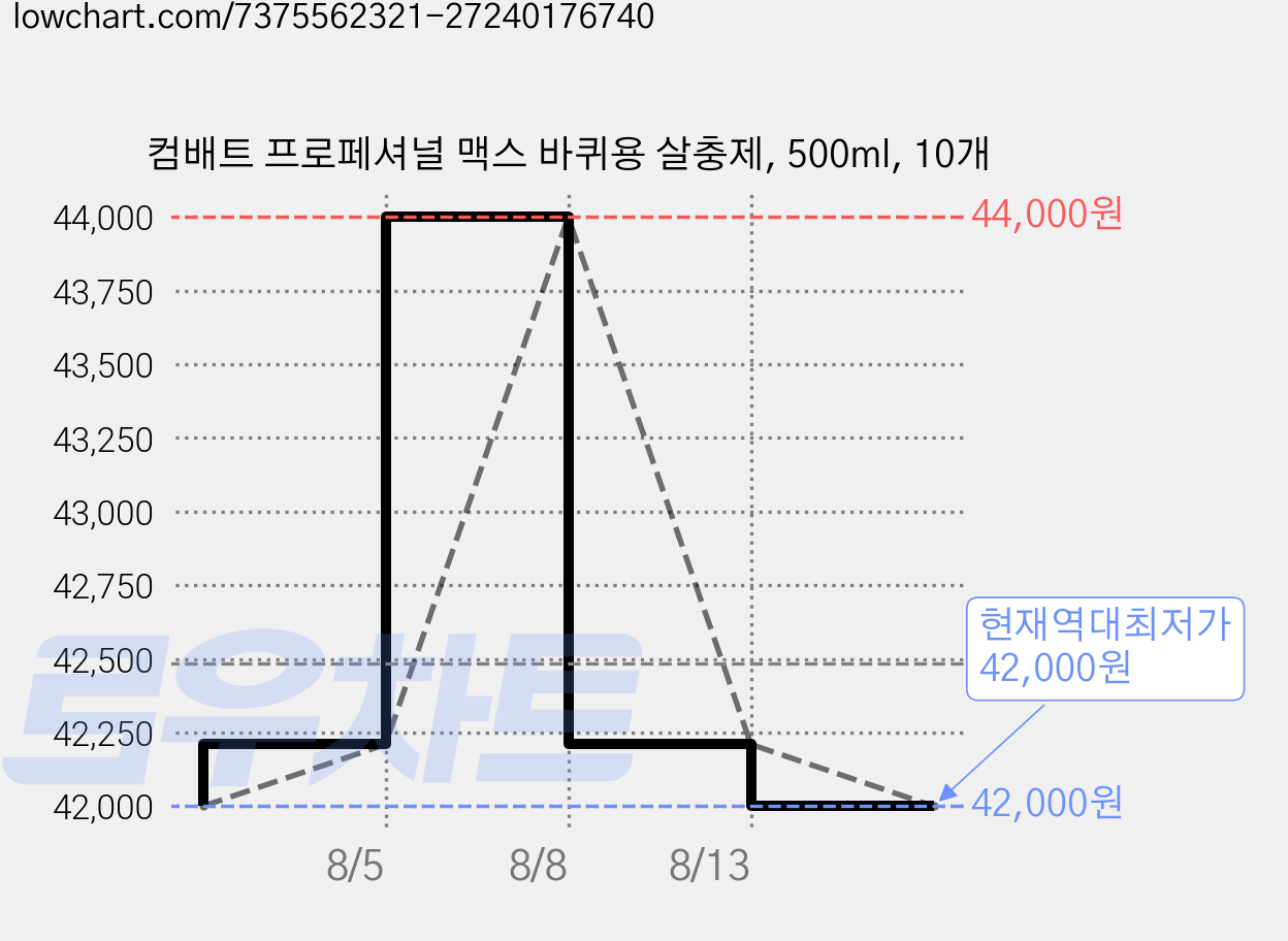 컴배트 프로페셔널 맥스 바퀴용 살충제, 500ml, 10개 가격 변동 차트, 현재가 42,000원, 역대최저가
