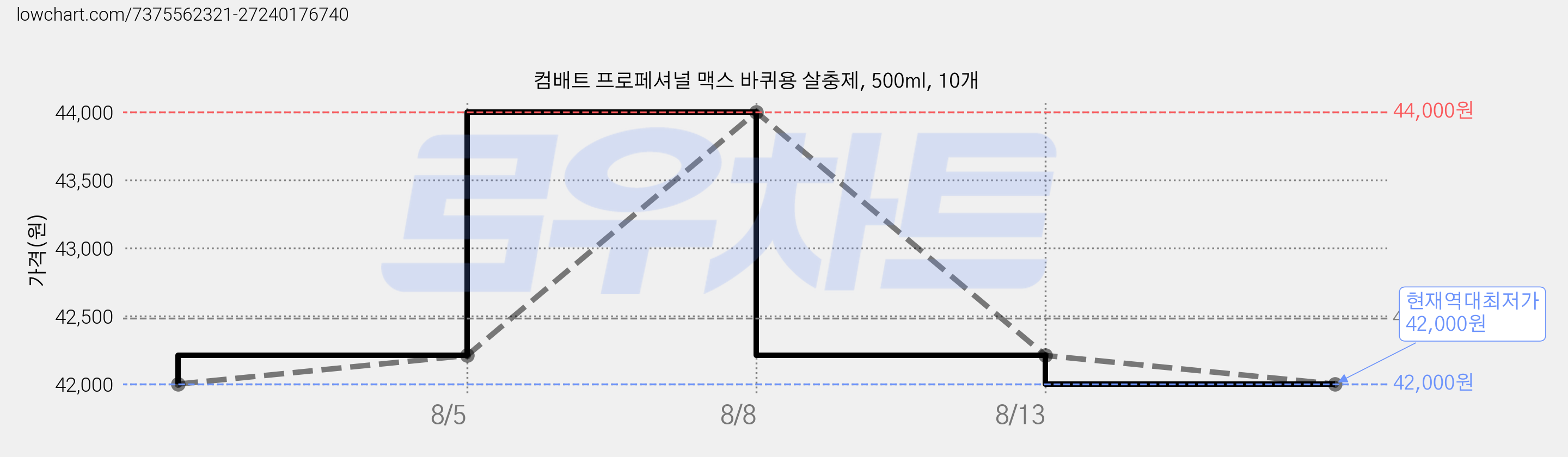 컴배트 프로페셔널 맥스 바퀴용 살충제, 500ml, 10개 가격 변동 차트, 현재가 42,000원, 역대최저가