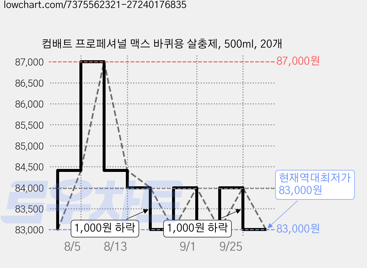 컴배트 프로페셔널 맥스 바퀴용 살충제, 500ml, 20개 가격 변동 차트, 현재가 83,000원, 역대최저가