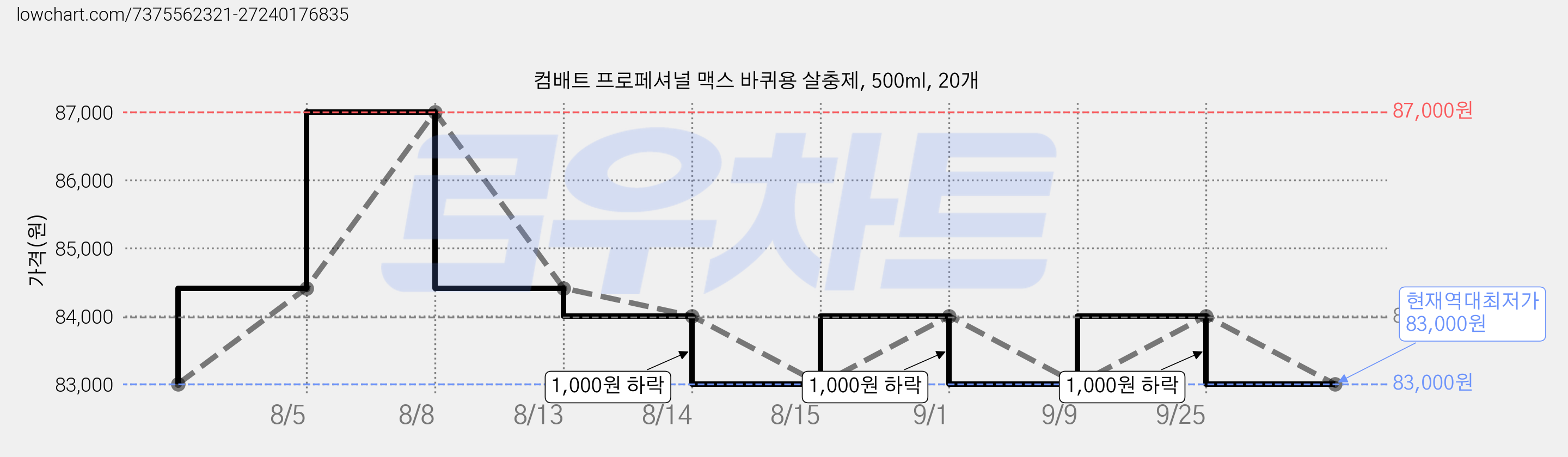 컴배트 프로페셔널 맥스 바퀴용 살충제, 500ml, 20개 가격 변동 차트, 현재가 83,000원, 역대최저가