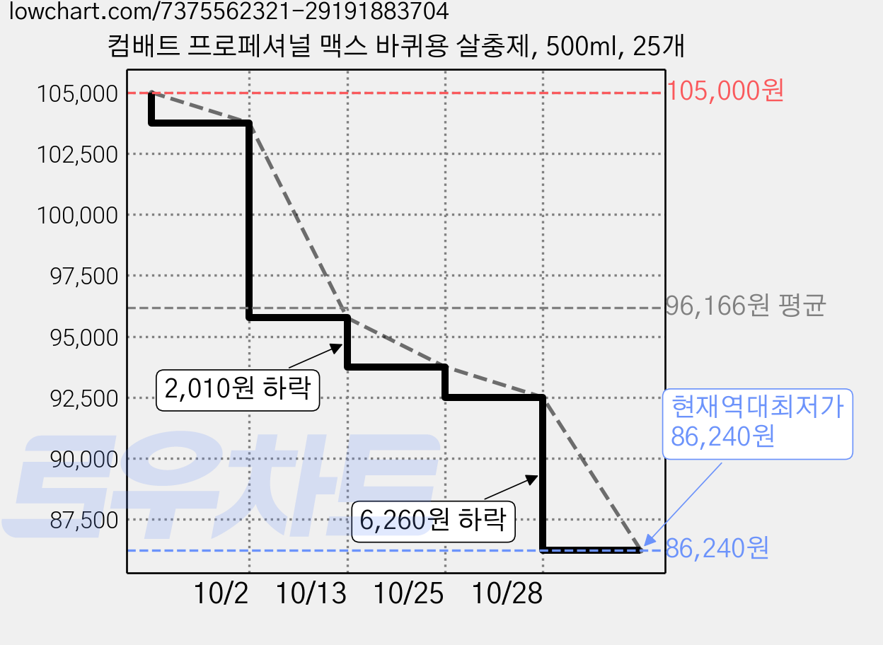 컴배트 프로페셔널 맥스 바퀴용 살충제, 500ml, 25개 가격 변동 차트, 현재가 86,240원, 역대최저가