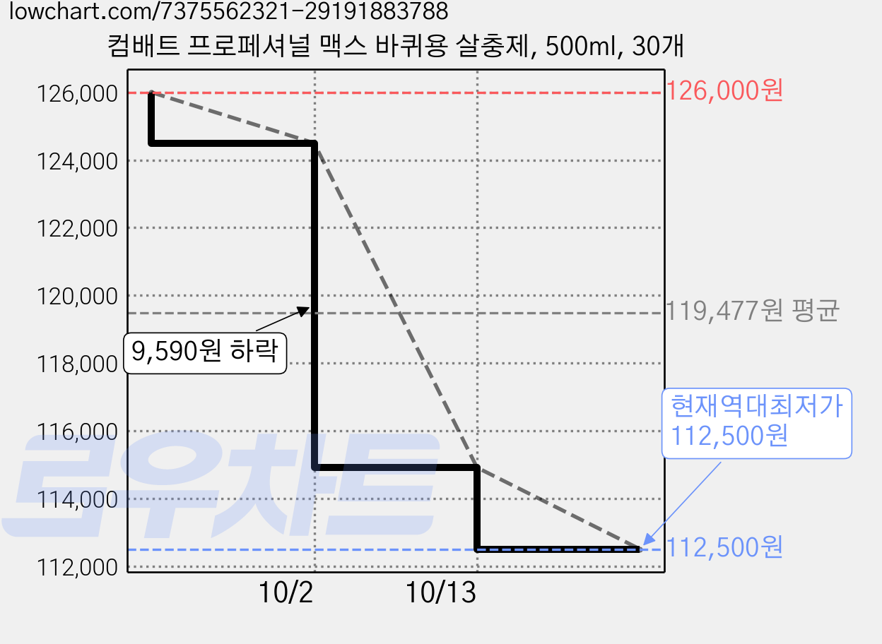 컴배트 프로페셔널 맥스 바퀴용 살충제, 500ml, 30개 가격 변동 차트, 현재가 112,500원, 역대최저가