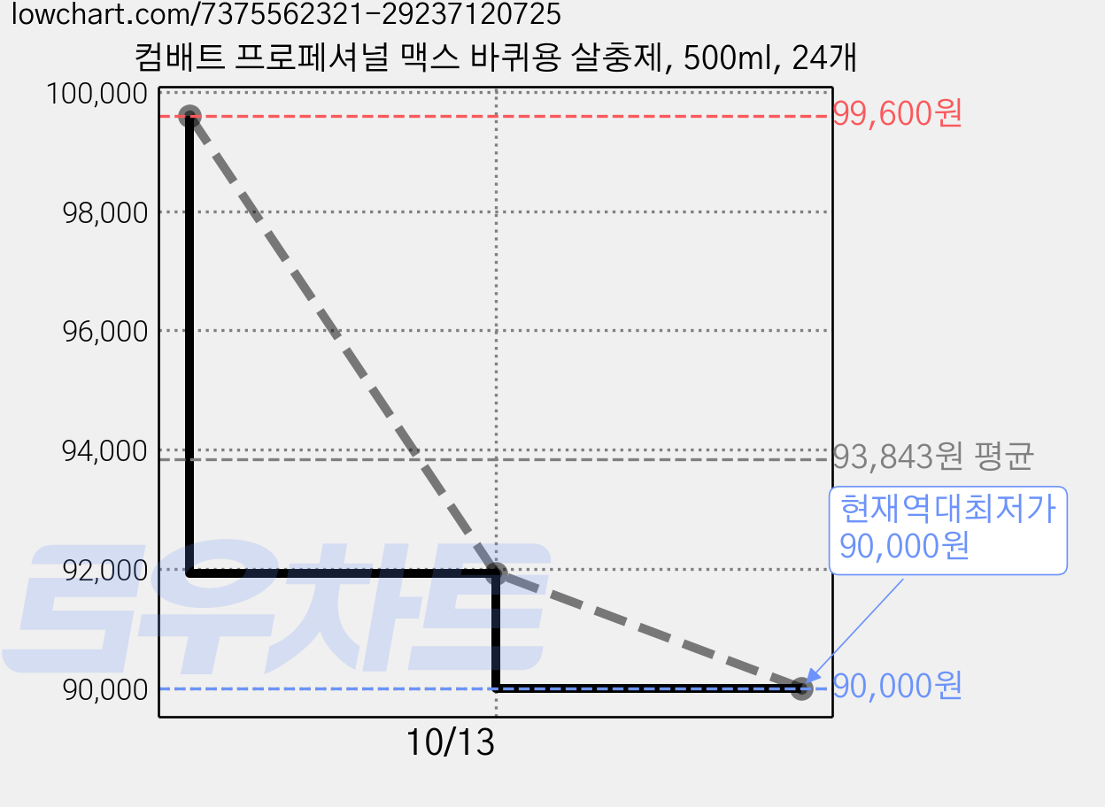 컴배트 프로페셔널 맥스 바퀴용 살충제, 500ml, 24개 가격 변동 차트, 현재가 90,000원, 역대최저가