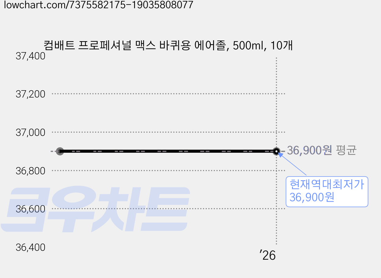 컴배트 프로페셔널 맥스 바퀴용 에어졸, 500ml, 10개 가격 변동 차트, 현재가 36,900원, 역대최저가