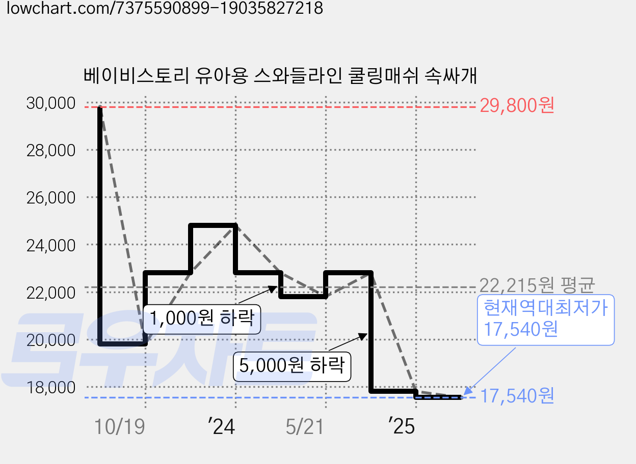 베이비스토리 유아용 스와들라인 쿨링매쉬 속싸개 가격 변동 차트, 현재가 17,540원, 역대최저가