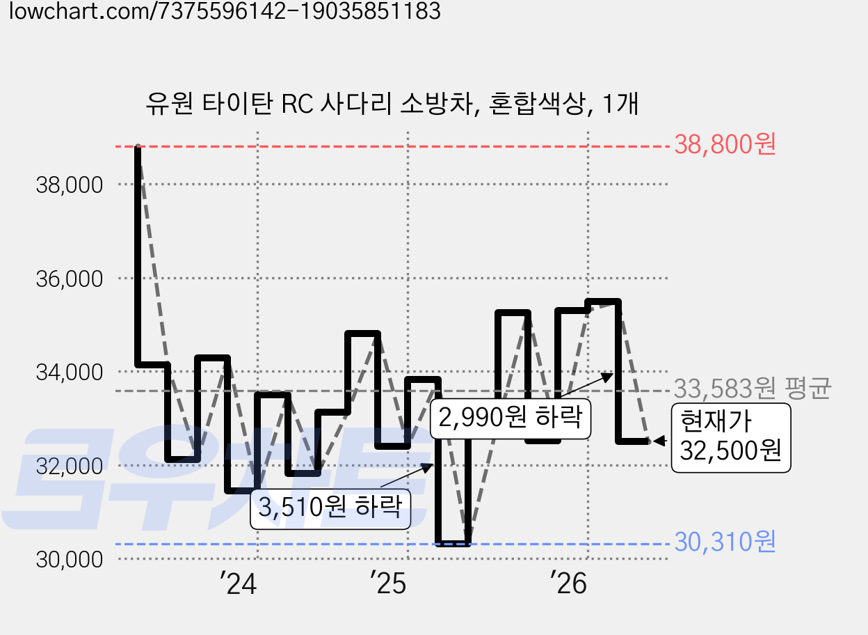 유원 타이탄 RC 사다리 소방차, 혼합색상, 1개 가격 변동 차트, 현재가 32,500원, 관측 최저가 29,610원
