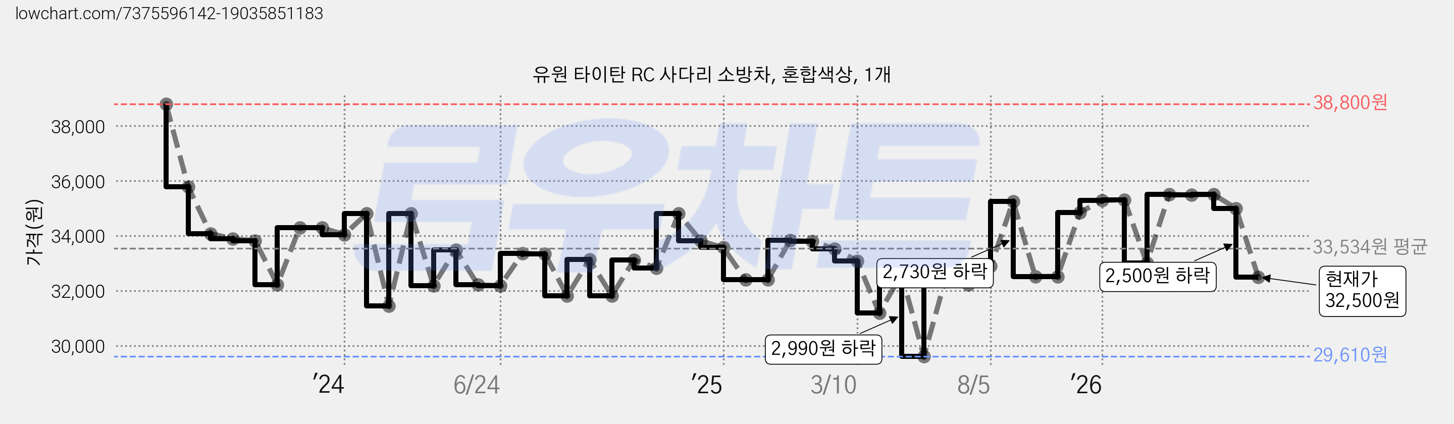유원 타이탄 RC 사다리 소방차, 혼합색상, 1개 가격 변동 차트, 현재가 32,500원, 관측 최저가 29,610원