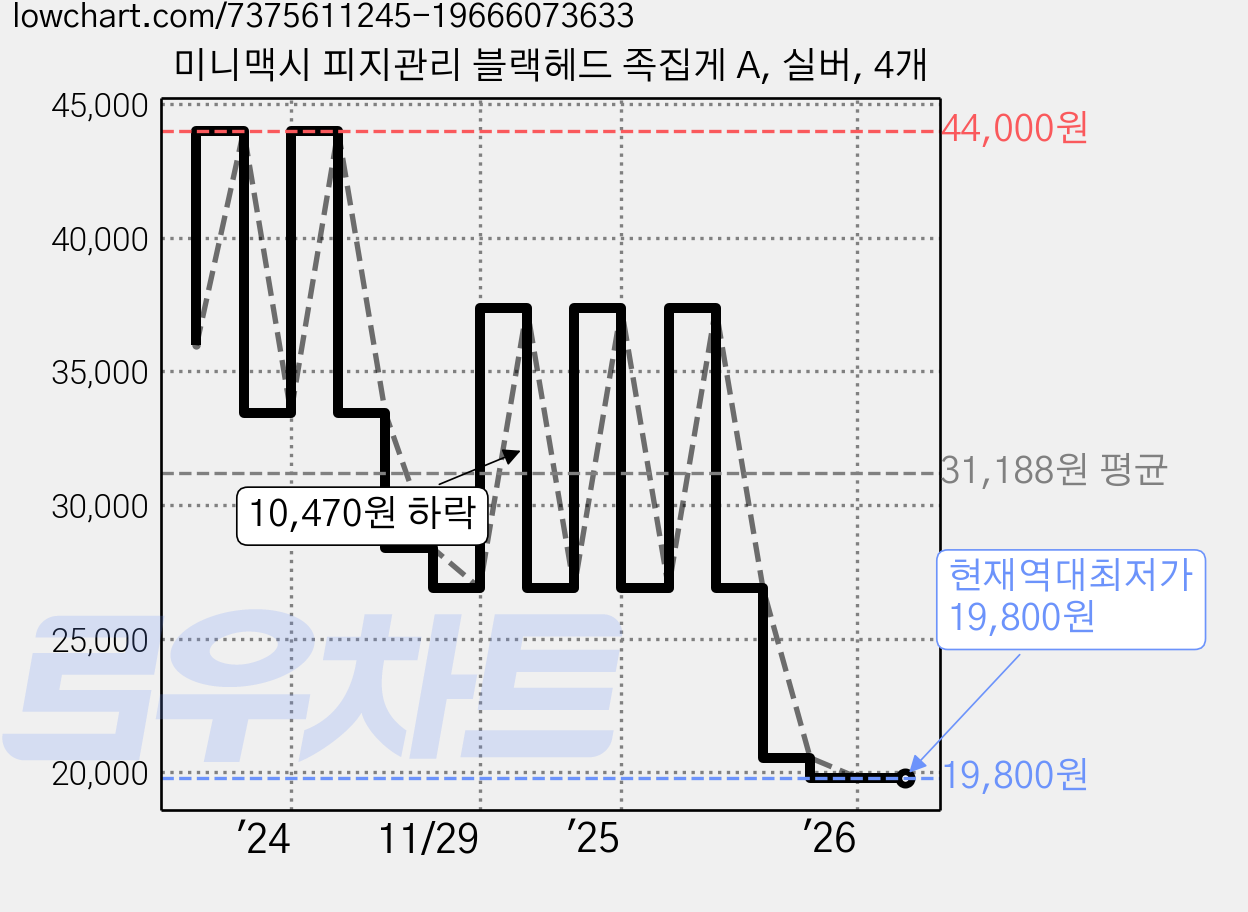 미니맥시 피지관리 블랙헤드 족집게 A, 실버, 4개 가격 변동 차트, 현재가 19,800원, 역대최저가