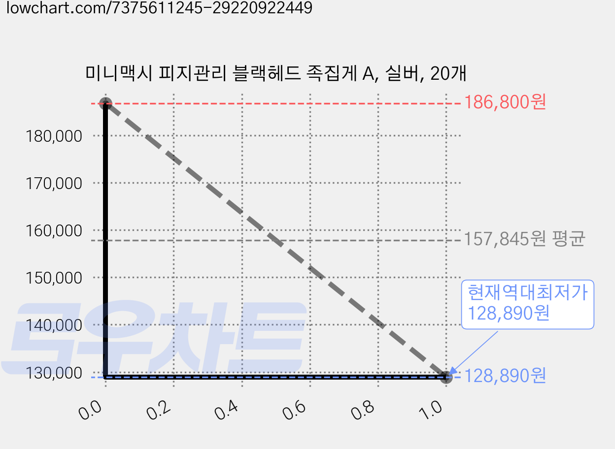 미니맥시 피지관리 블랙헤드 족집게 A, 실버, 20개 가격 변동 차트, 현재가 128,890원, 역대최저가