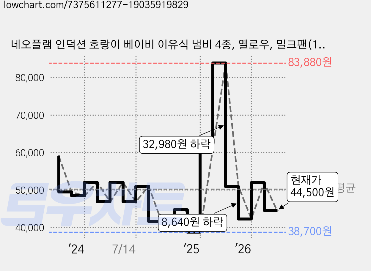 네오플램 인덕션 호랑이 베이비 이유식 냄비 4종, 옐로우, 밀크팬(1.6L) + 쁘띠웍(0.92L) + 스테인리스 찜기 + 유리뚜껑, 1세트 가격 변동 차트, 현재가 44,500원, 관측 최저가 38,700원