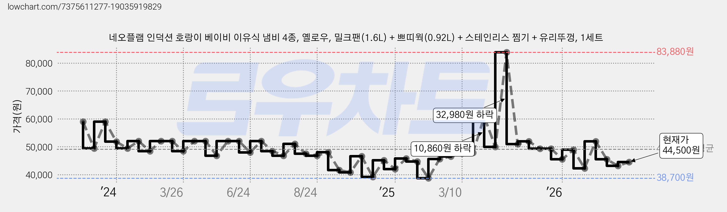 네오플램 인덕션 호랑이 베이비 이유식 냄비 4종, 옐로우, 밀크팬(1.6L) + 쁘띠웍(0.92L) + 스테인리스 찜기 + 유리뚜껑, 1세트 가격 변동 차트, 현재가 44,500원, 관측 최저가 38,700원