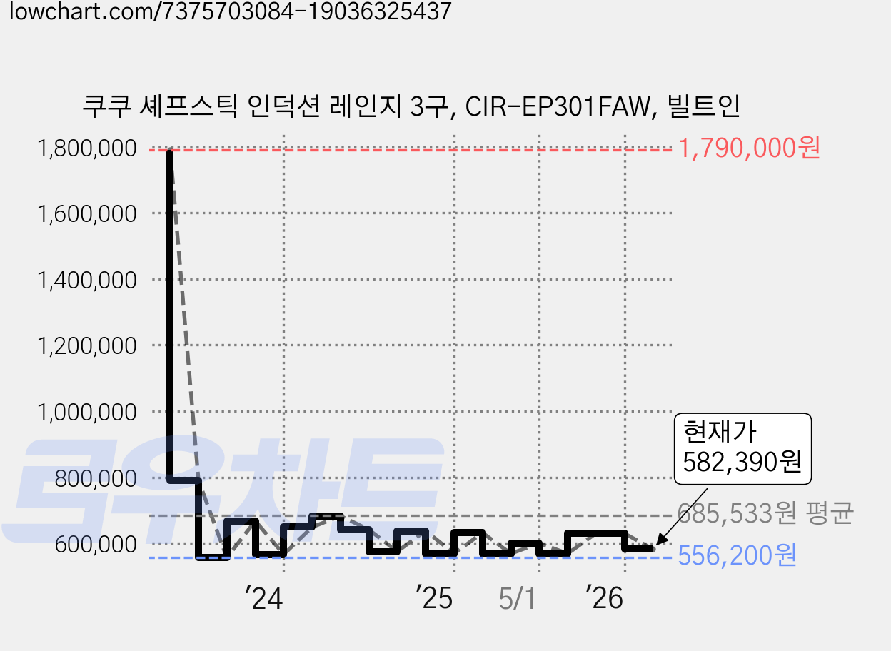 쿠쿠 셰프스틱 인덕션 레인지 3구, CIR-EP301FAW, 빌트인 가격 변동 차트, 현재가 582,390원, 관측 최저가 549,840원