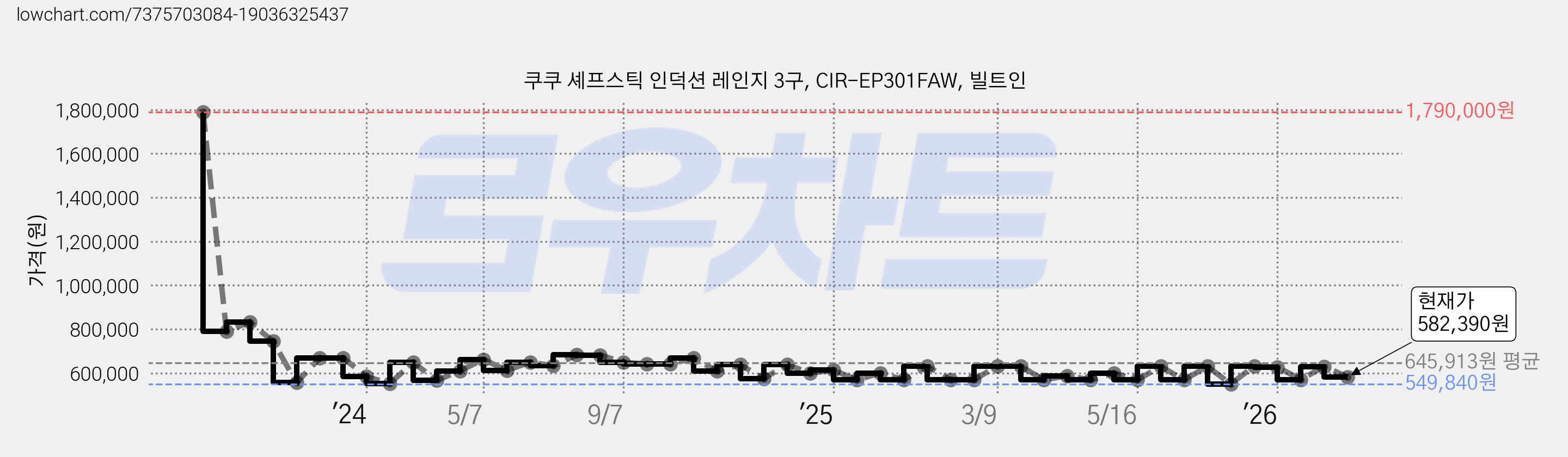 쿠쿠 셰프스틱 인덕션 레인지 3구, CIR-EP301FAW, 빌트인 가격 변동 차트, 현재가 582,390원, 관측 최저가 549,840원
