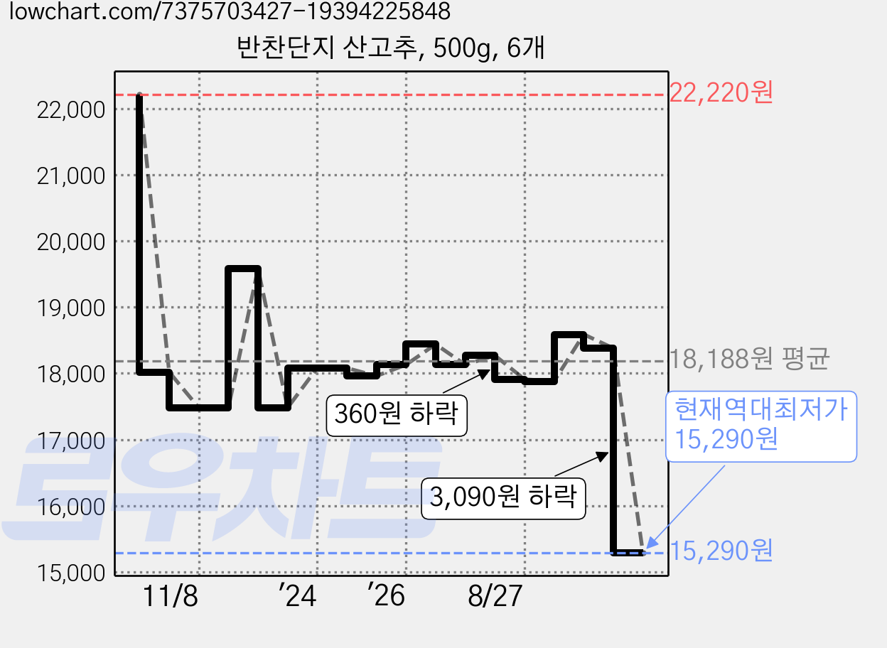 반찬단지 산고추, 500g, 6개 가격 변동 차트, 현재가 15,290원, 역대최저가