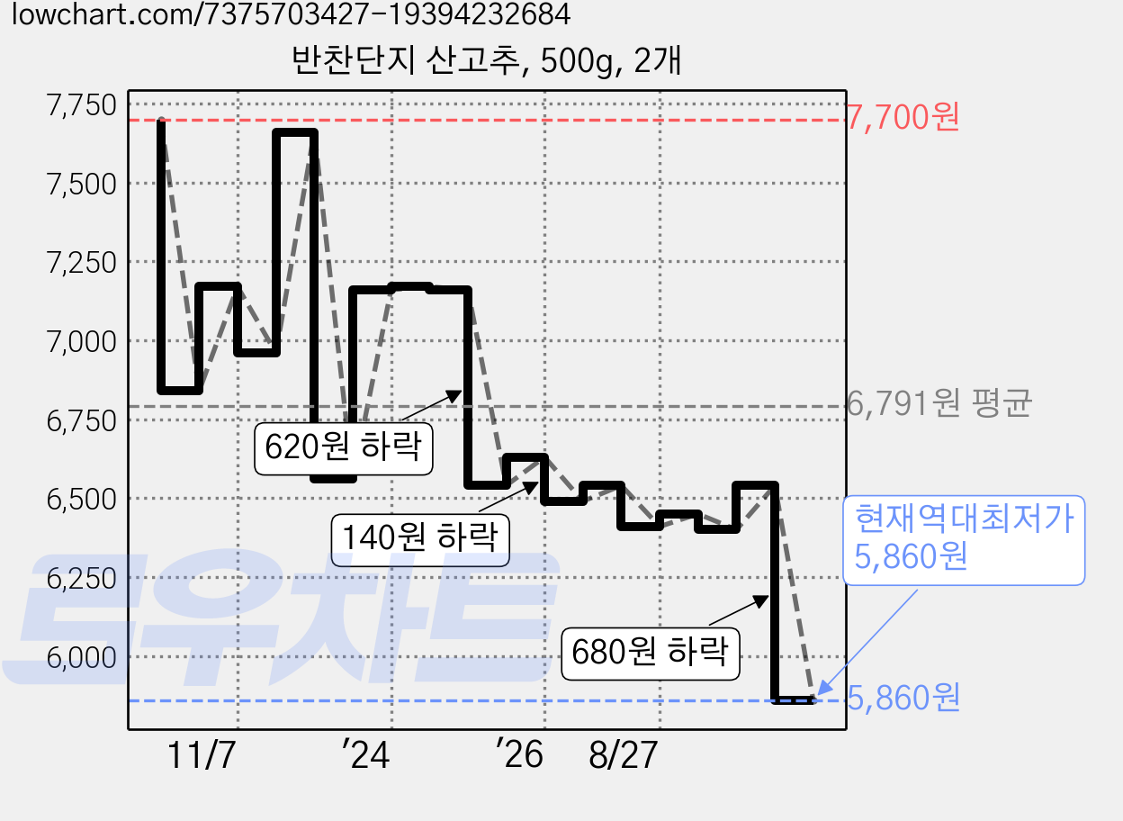 반찬단지 산고추, 500g, 2개 가격 변동 차트, 현재가 5,860원, 역대최저가